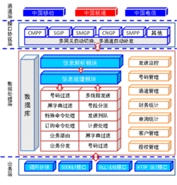 企业版短信业务管理平台